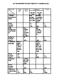 Đề kiểm tra môn Toán Lớp 8 - Học kỳ II - Năm học 2010-2011 (Có ma trận và đáp án)